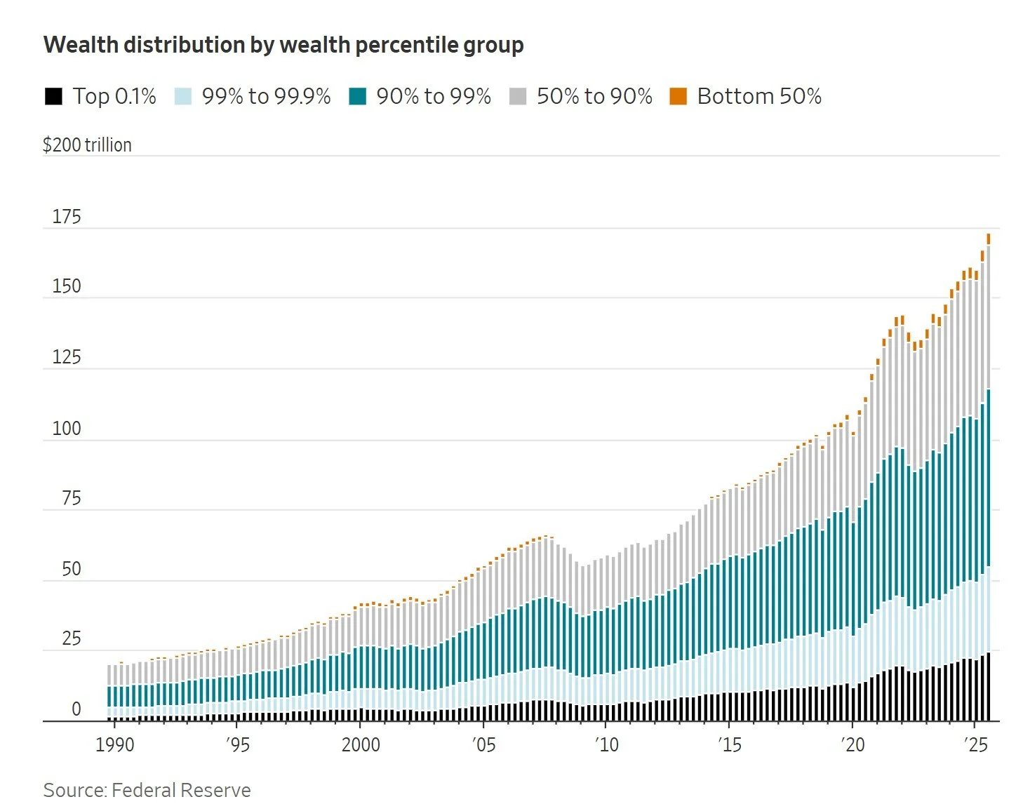 Problems with a Stacked Wealth Chart