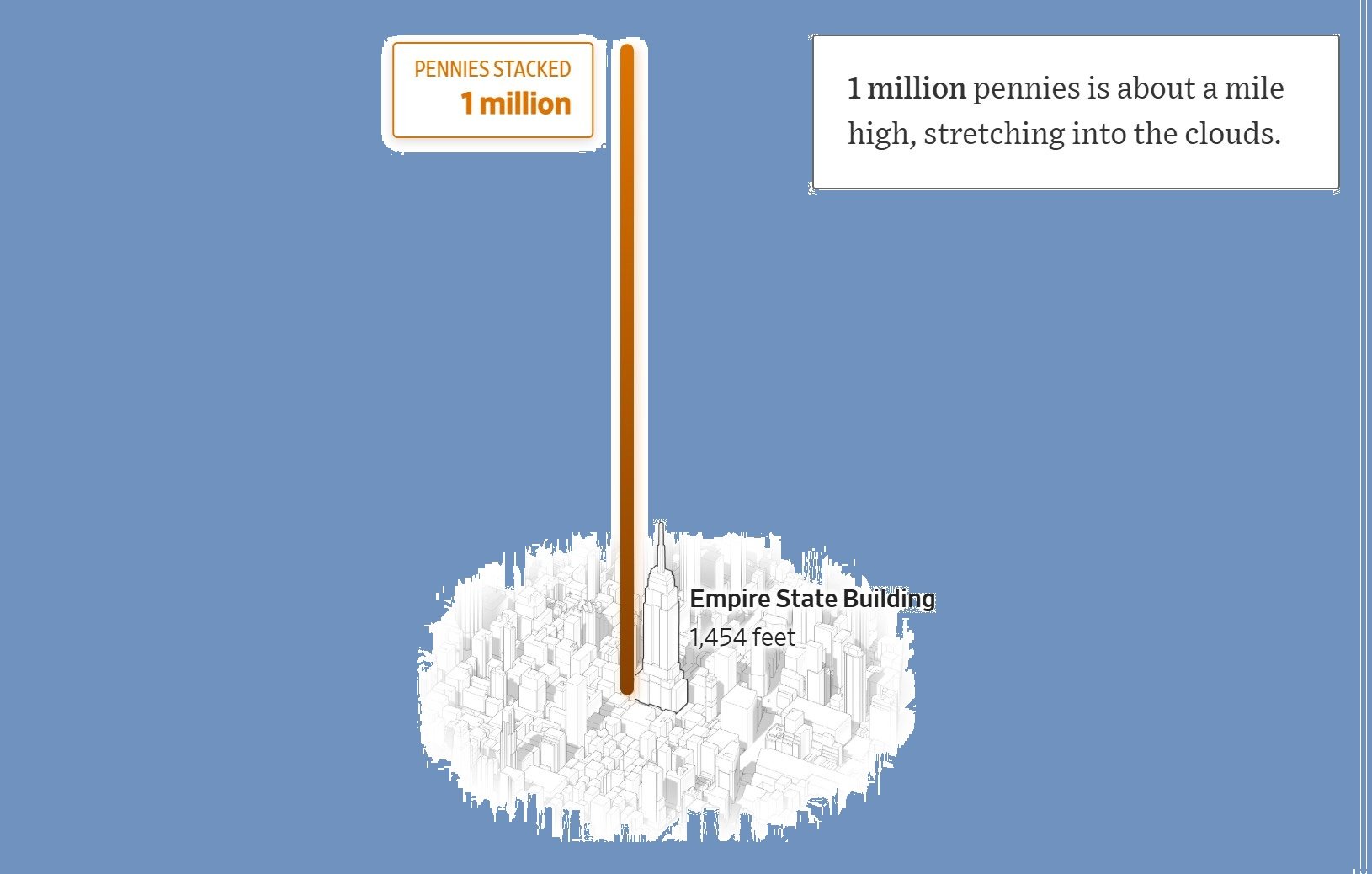 Visualizing $1 Trillion