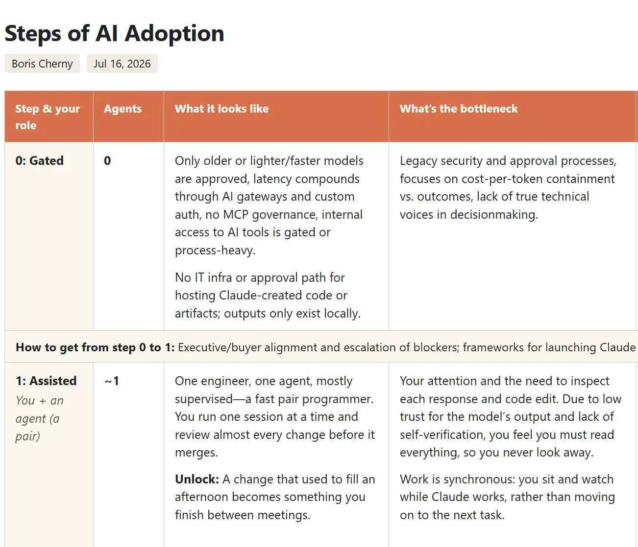AI Adoption Visualization