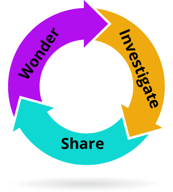 Students benefit from a learning cycle designed to engage them in a personal and meaningful way exciting their best talents and using those to improve on their deficits.