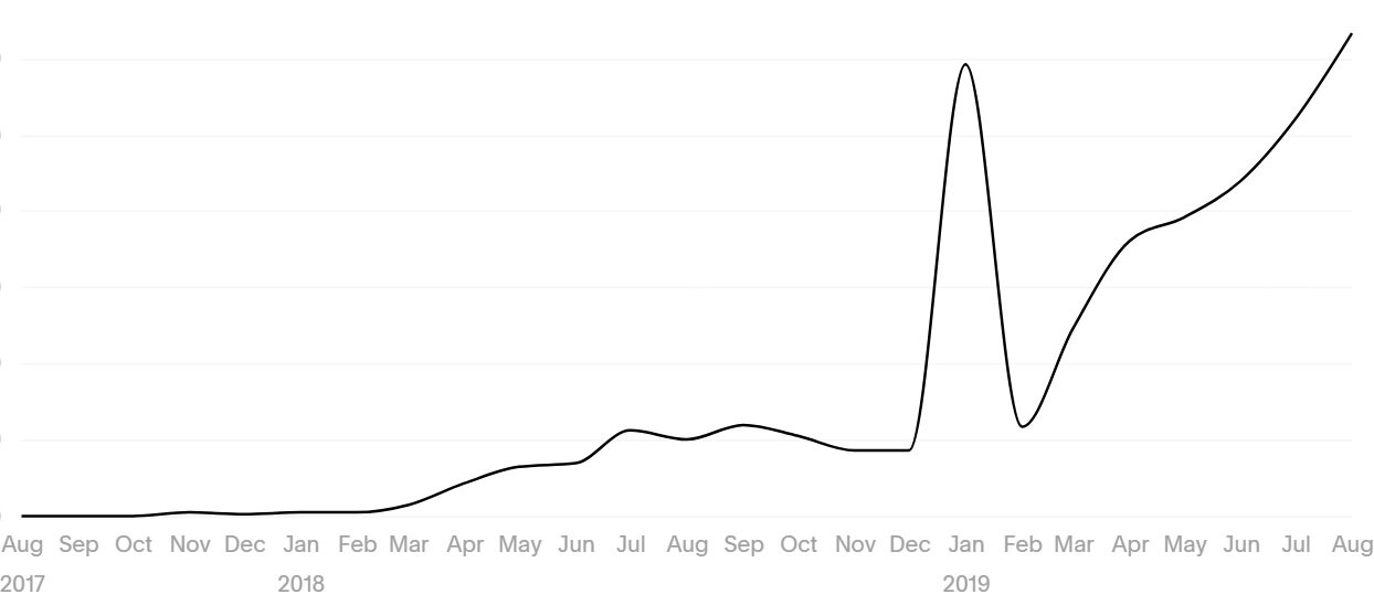 That spike is an example of what short term strategies can do in terms of traffic. The steady incline afterward is an example of what long term strategies can do in terms of traffic.