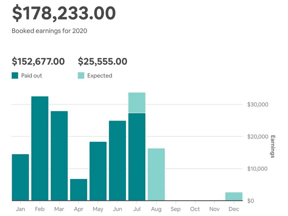 Airbnb Rental Business: Earn money from property you don't even own