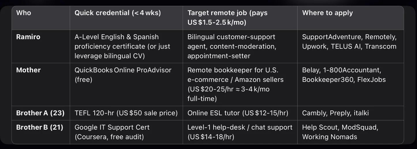 QuickBooks Online ProAdvisor (quick credential <4 weeks), Remote bookkeeper for U.S. e-commerce / Amazon sellers (US $20-$25/hr), Where to apply: Belay, 1-800Accountant, Bookkeeper360, FlexJobs