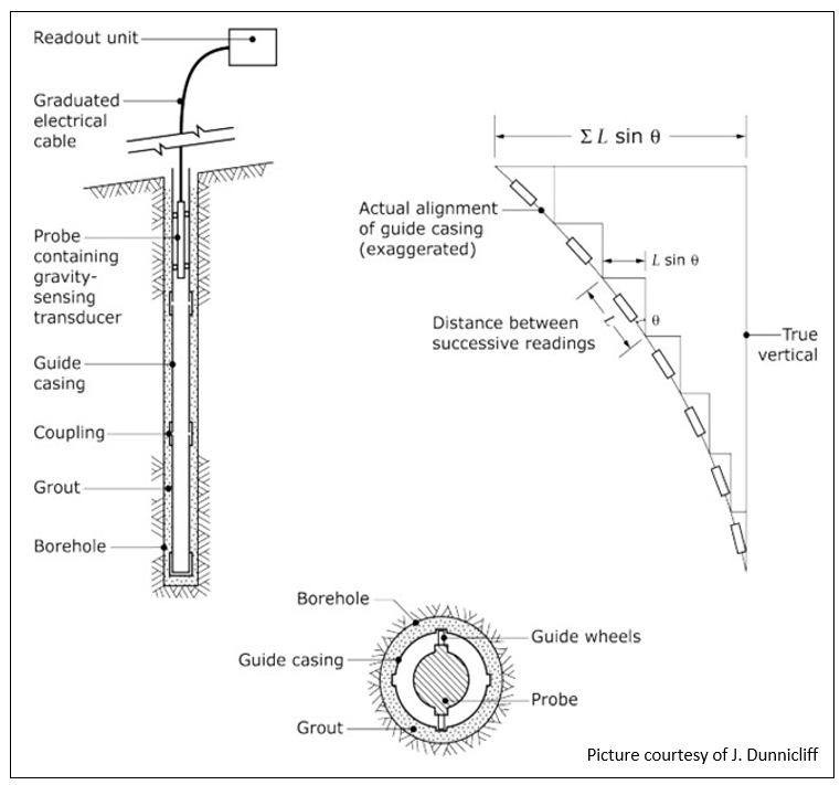 Inclinometers Inclinometer — Field Monitoring in geomechanics