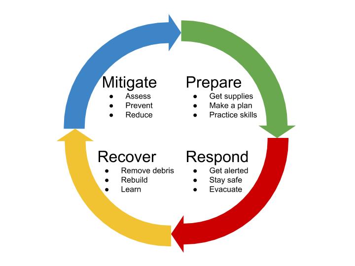 What Is Disaster Readiness Disaster Readiness what-is-disaster-readiness-disaster-readiness