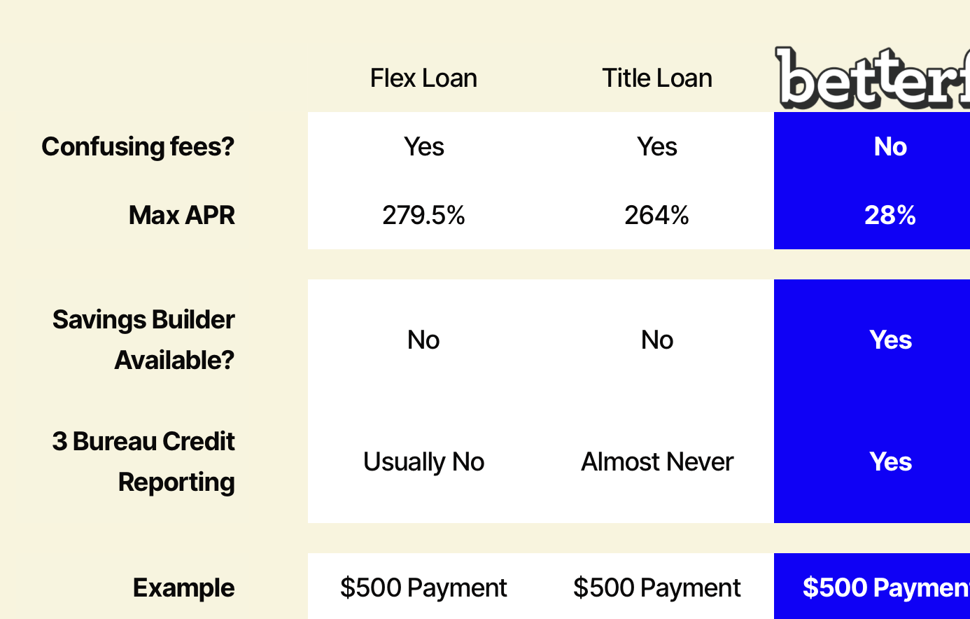 Snapshot of comparisons showing the added benefit of ReFi with BetterFi when compared with a typical flex loan