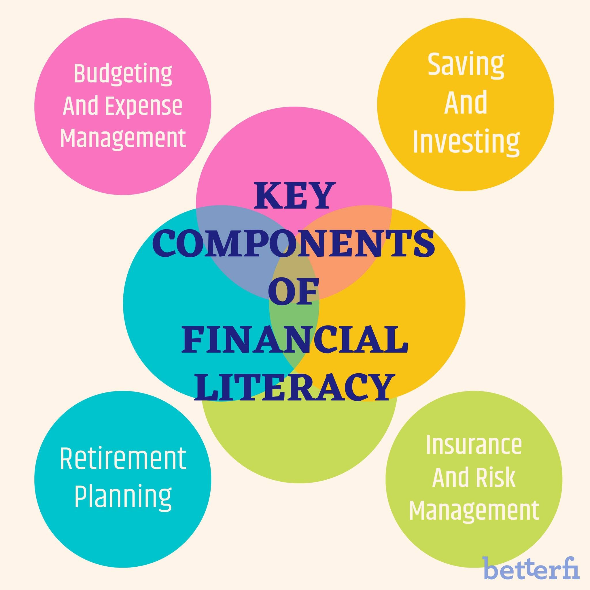 It's #financialliteracymonth! 

At BetterFi, we often focus on the &quot;Budgeting and Expense Management&quot; piece of financial fitness &ndash; and why not? For those with limited access to conventional financial services, everything is more expen
