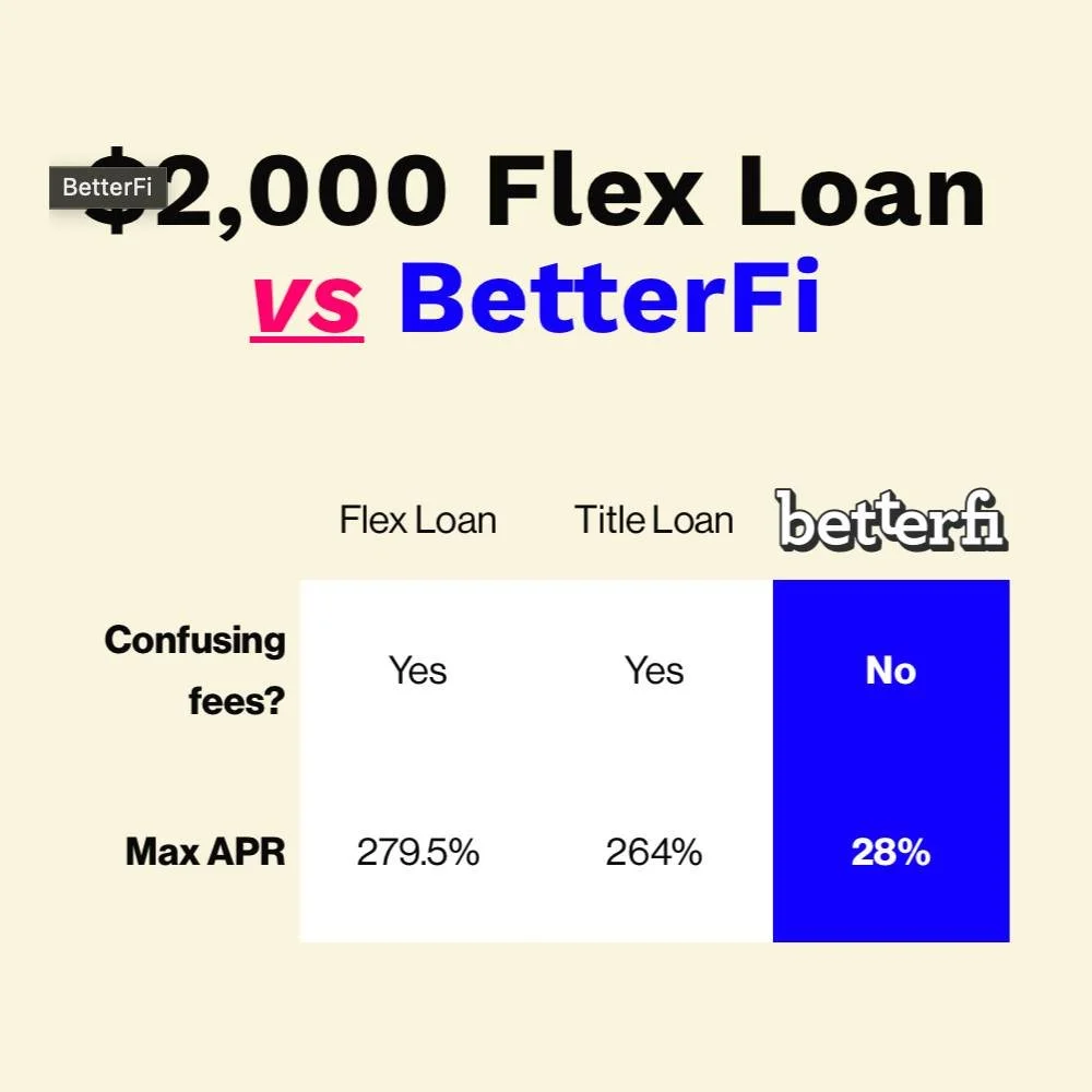 🤔 How much better is it to ReFi with BetterFi? The differences add up!

💰 To pay off a predatory flex loan of $2,000 over one year, a borrower would have to pay ~$6,083 compared to with ~$2,316 to BetterFi.

🙉 Most predatory flex lenders don't rep