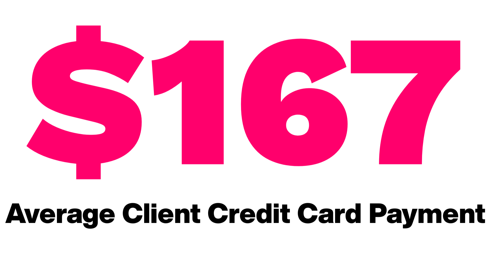 An image showing an emphasized "$167" – the average monthly credit card payment of BetterFi clients with credit card payments.