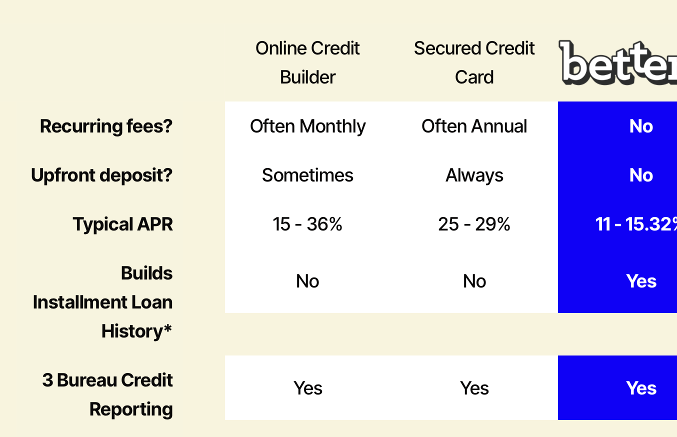 Snapshot of comparisons showing the added benefit of BetterFi's Savings + Credit Builder when compared with a typical credit builder loan