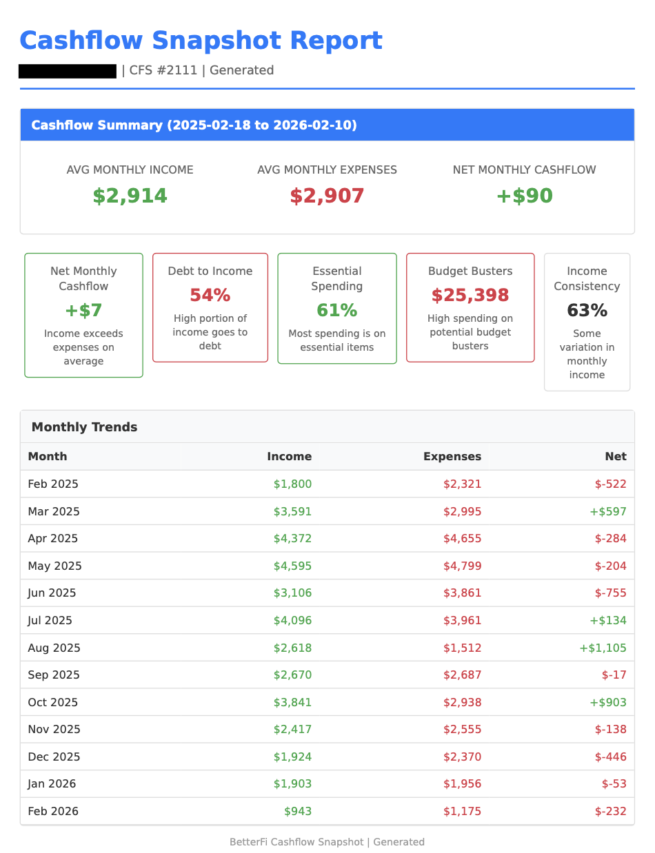 An example of BetterFi's Cash/Flow Snapshot tool output showing monthly cash flow changes