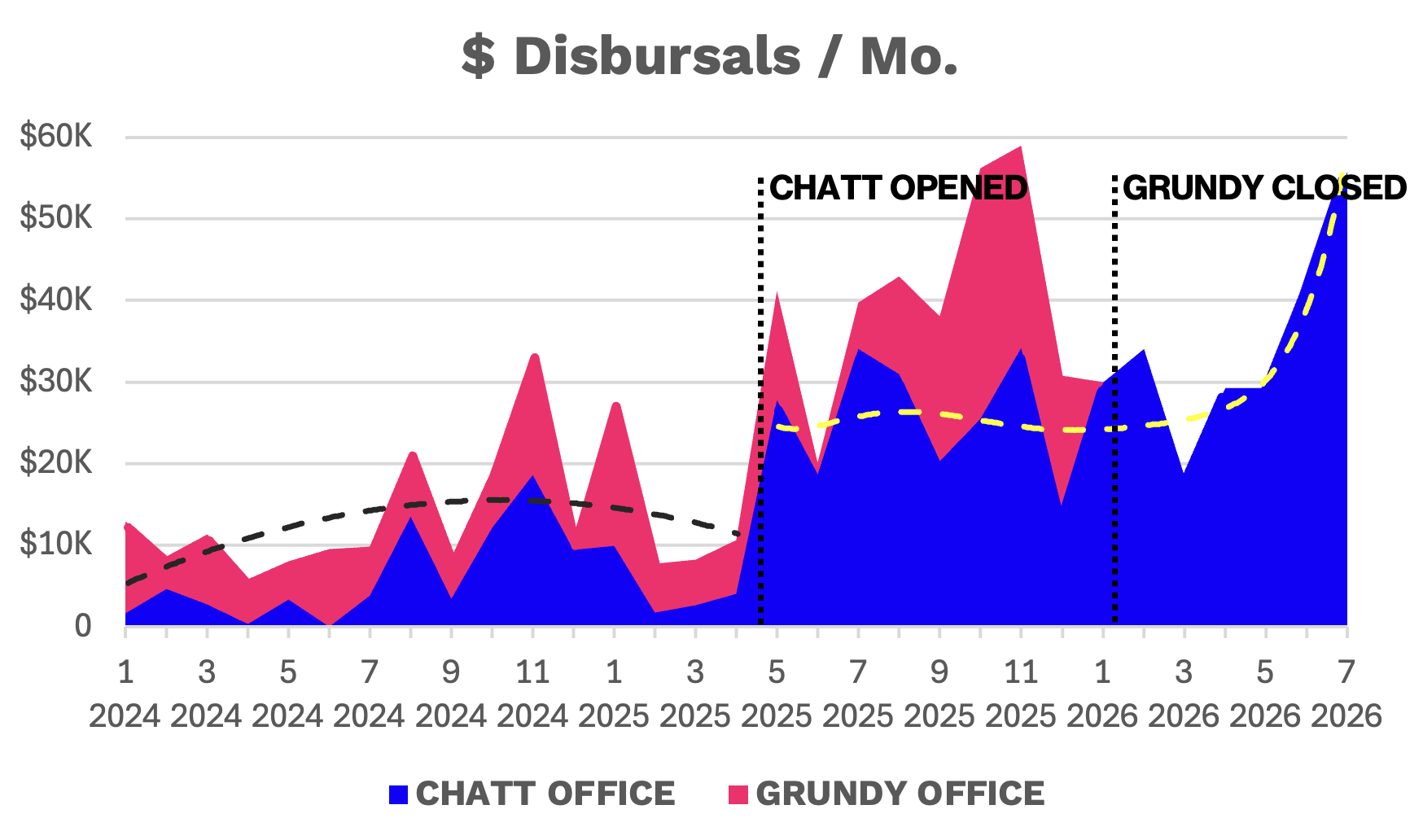 A chart showing disbursals being lower prior to the Chattanooga branch opening, and sustained increases in disbursals in Chattanooga since