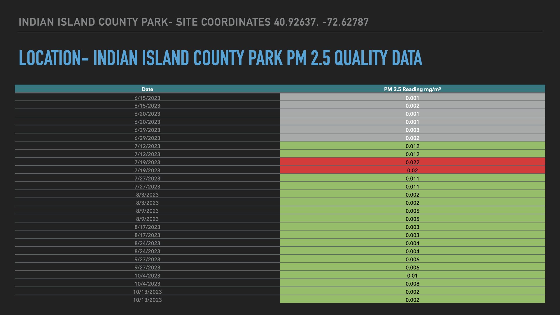 Air Quality Data Location- Indian Island County Park.005.jpeg