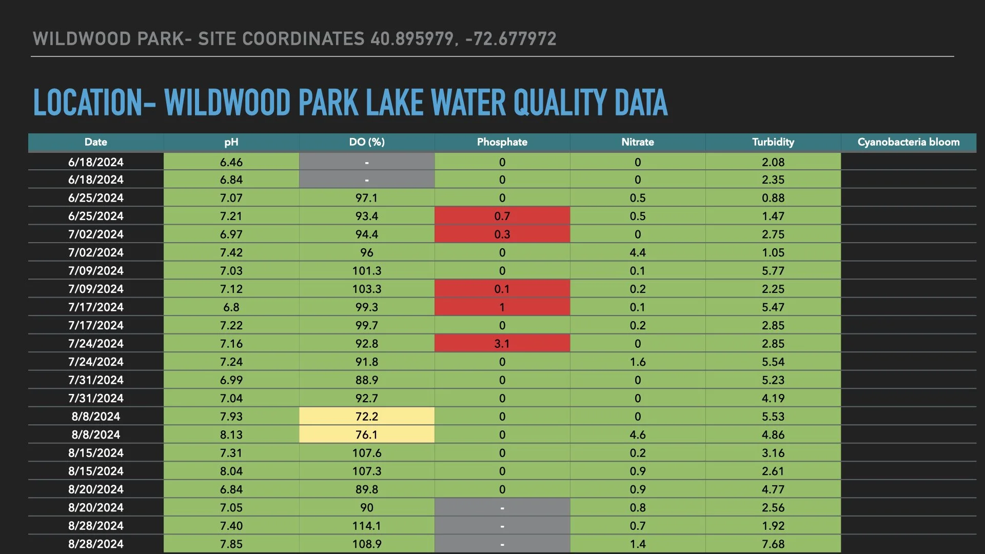 Water and Air Data 2024 — Long Island Science Center