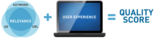 relevance-plus-user-experience-equals-quality-score.png
