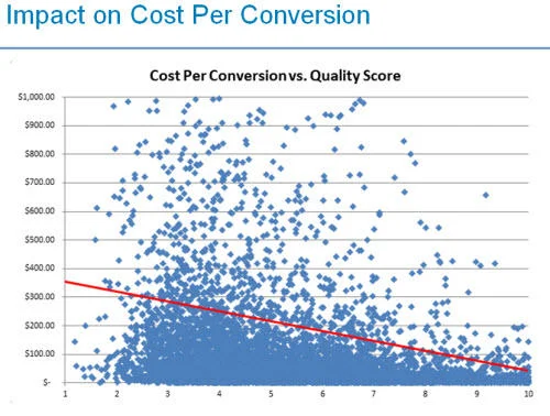 quality-score-improves-cpc.jpg
