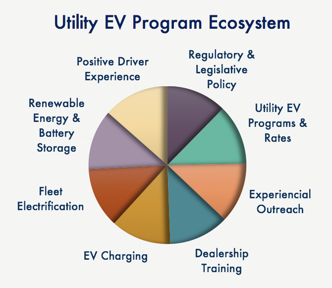 These eight areas are key for any EV program to successfully grow EV adoption.