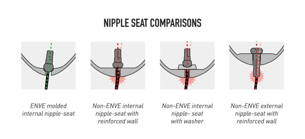 Source : ENVE Composites