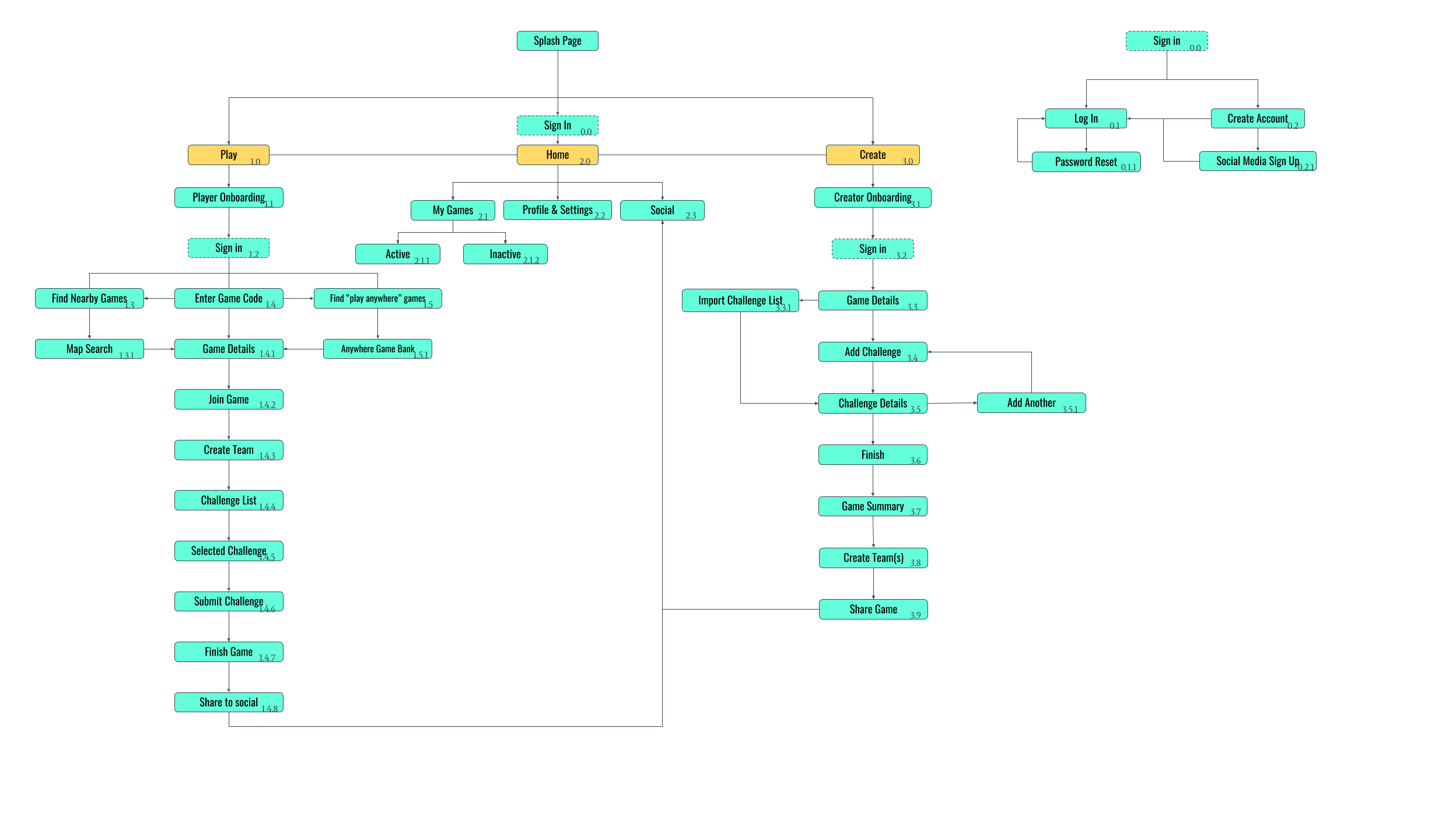 3.2 tresor sitemap.png