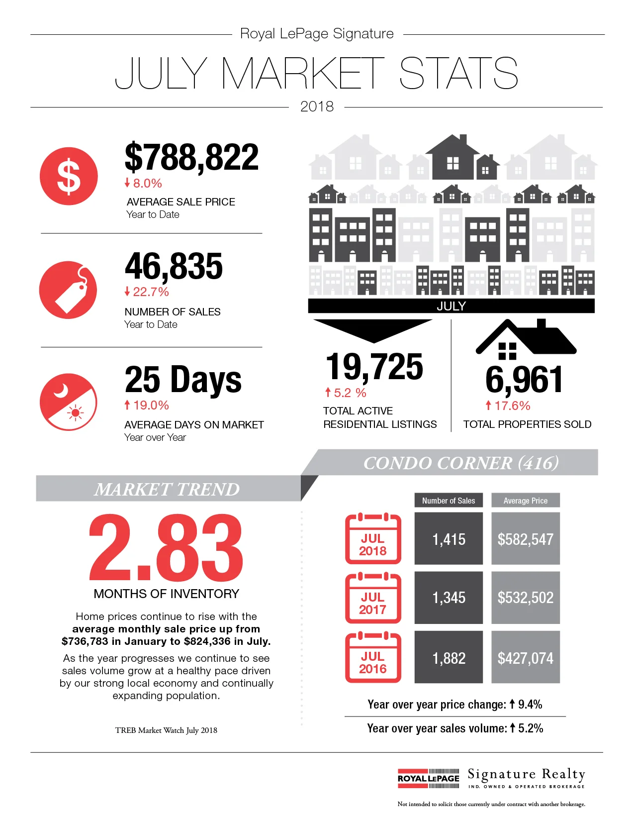 2018-08-05 - July Market Stats.jpg