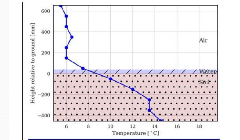 Water level at 5cm does not act as a buffer to cold air temperatures.