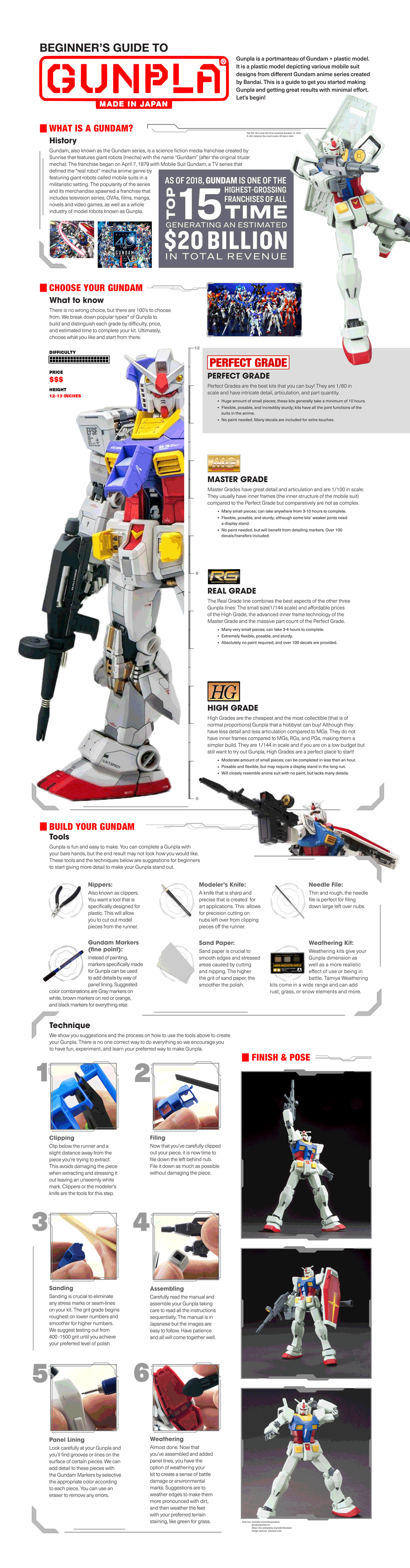 How to Gunpla Infographic
