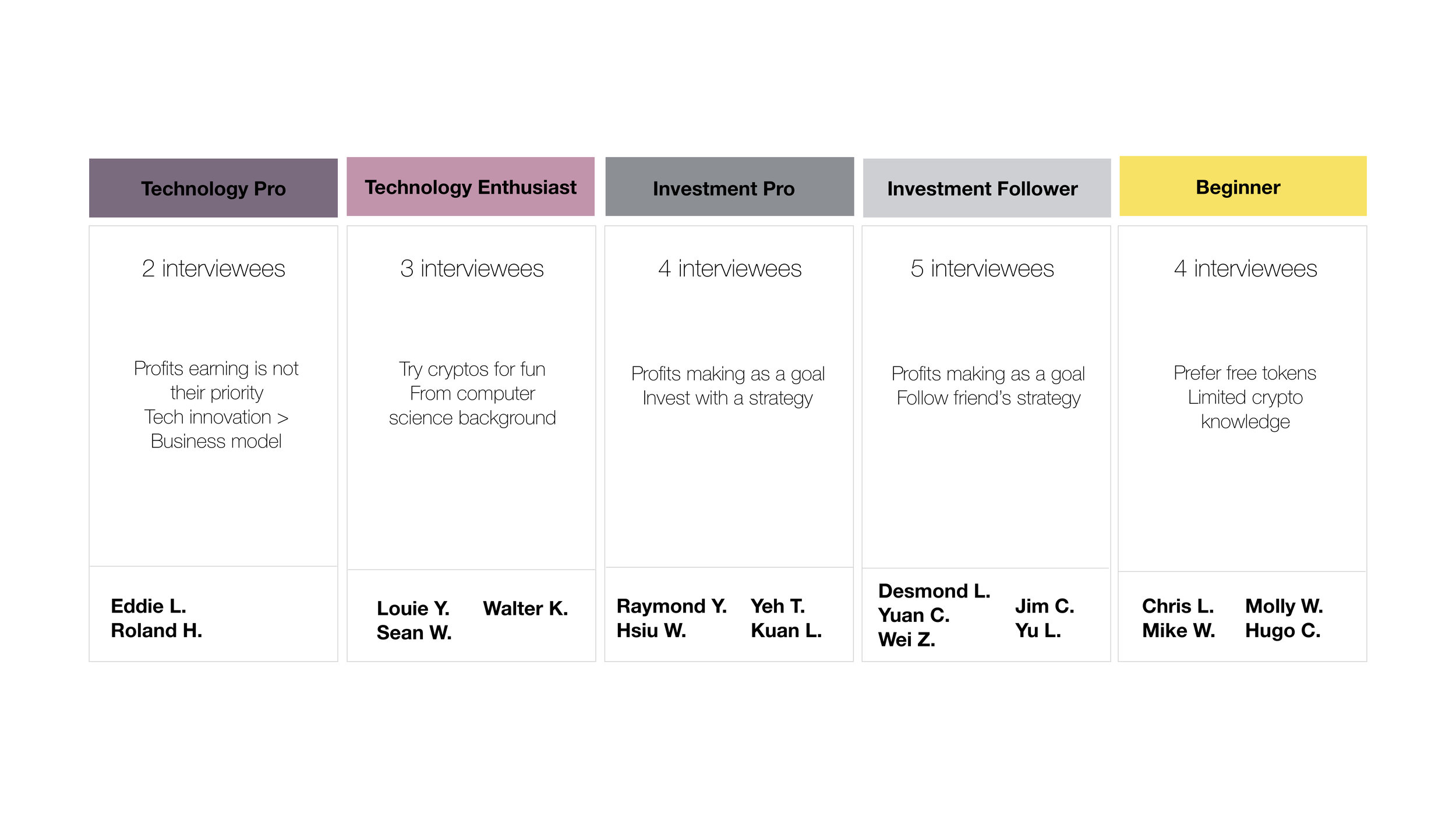 We selected 20 out of 1250 respondents for offline interviews to understand their needs and potential development of DApps/blockchain projects