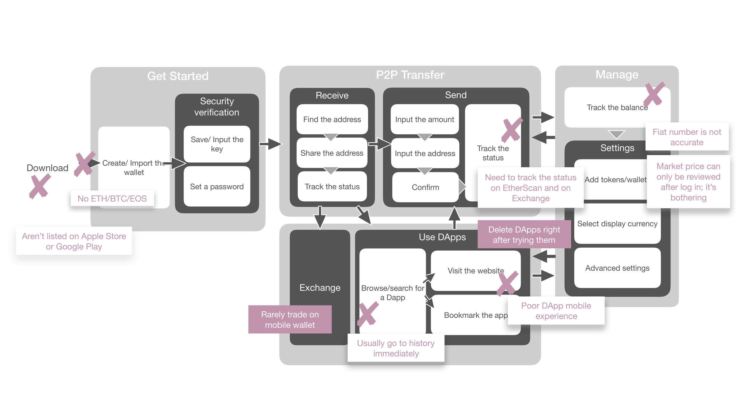 According to user’s mobile wallet experience, we found mobile wallet experience were way too complicated to use. In this case, I nailed the design direction as designing a mobile first and DApp Store based digital wallet as a gateway for tech pro