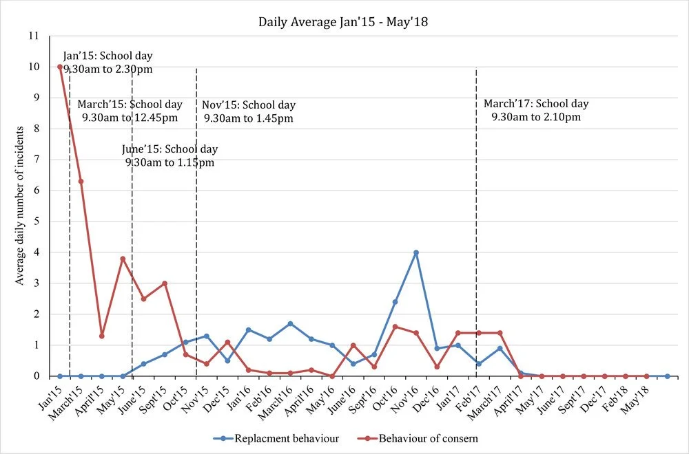It is all about the data in Applied Behaviour Analysis