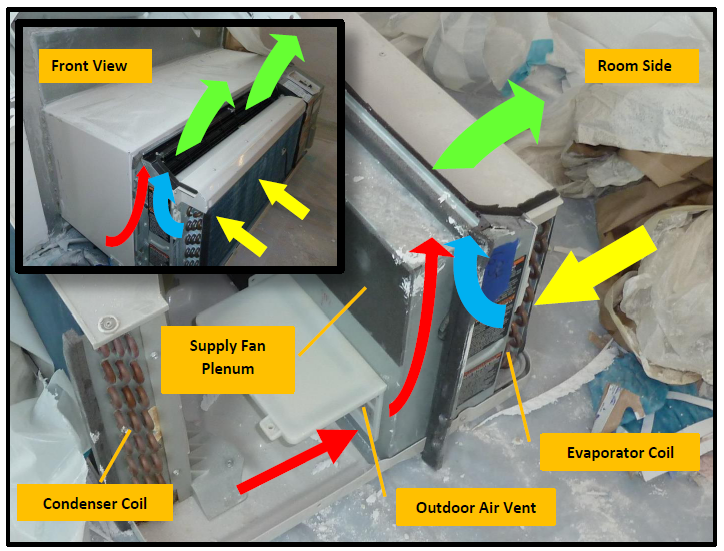 Figure 2: View of PTAC unit removed from wall sleeve-room side is to right. Inset in upper left shows front view of unit in sleeve with cover removed. Supply fan draws unconditioned outdoor air (red arrows) into supply fan plenum. Fan also draws room return air (yellow arrows) through evaporator coil cooling room air (blue arrows). Unconditioned outside air mixes with conditioned room air and discharges to room (green arrows) through supply air louvers.