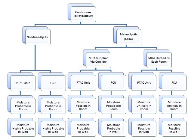 Figure 1 - Continuous Toilet Exhaust