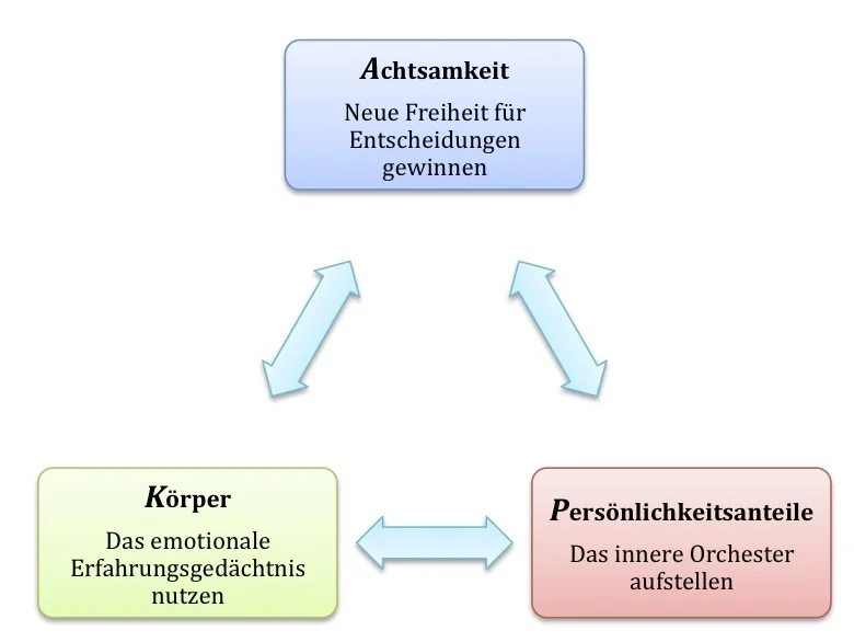 kap-ansatz für emotionale selbstführung von karin dölla-höhfeld