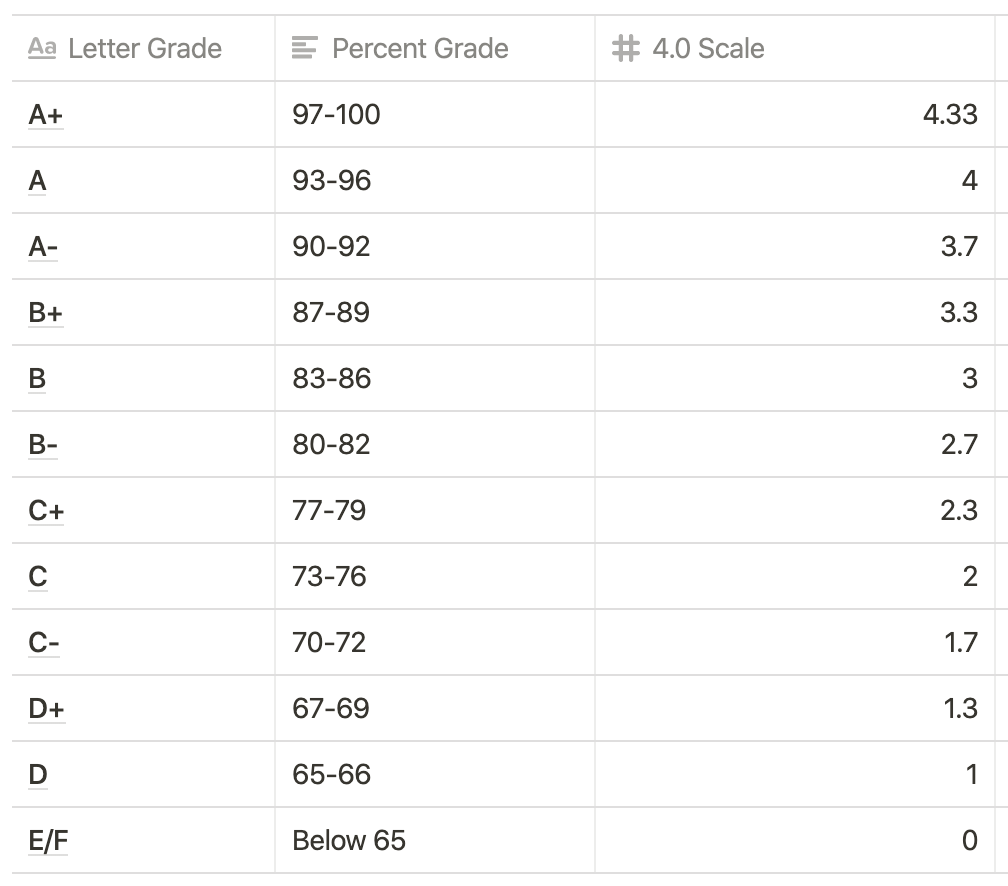 Notion Students: Create A GPA Calculator With This Formula — Red Gregory