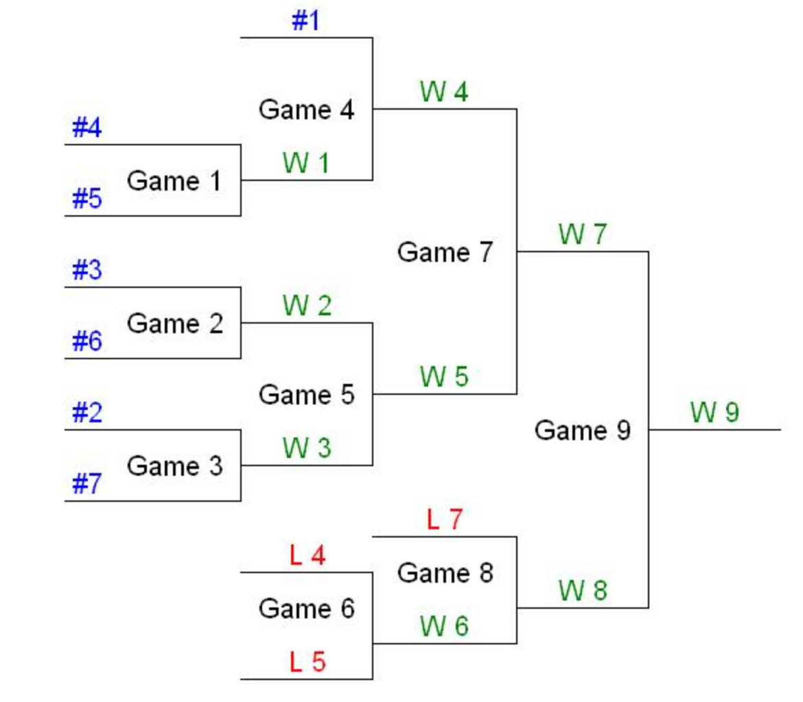 What Is A Double-Elimination Tournament In Sports?