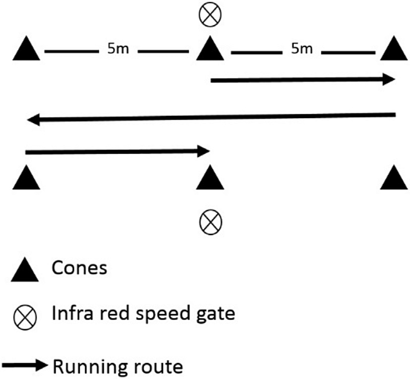 Pro Agility Shuttle Test
