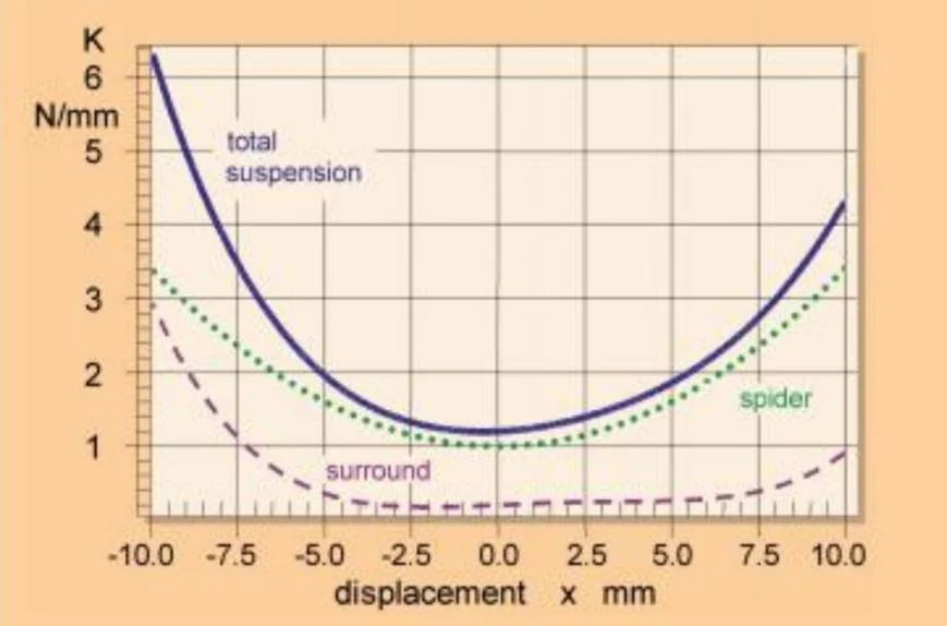 Figure 5: An example of a non-linear, unsymmetrical spring constant in a transducer’s suspension (Glazer, "An Engineering Student's Guide to Loudspeaker Design").