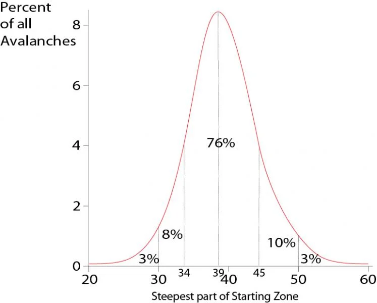 A study perfomed in Switzerland. This steepness data comes from measured slope angles from the steepest part of the bed surface that is 10 x 10 meters in size. In maritime climates, the steepness is a little greater. (source: https://utahavalanchecenter.org/blog-steepness) 