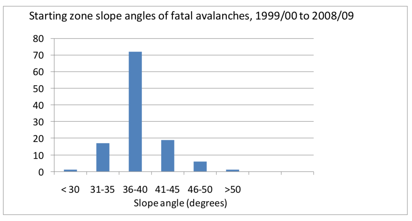 More data clearly illustrating that under 30 degrees pretty much means eliminating the threat of avalanches. Data from Montana. (Source: https://www.mtavalanche.com/sites/default/files/MSA_Slope_Angle_Final.pdf)