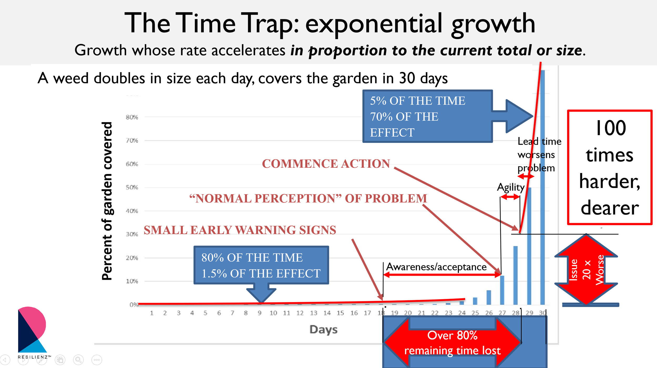 Spectacular rise in difficulty from delayed response to exponential growth. Source: Resilienz