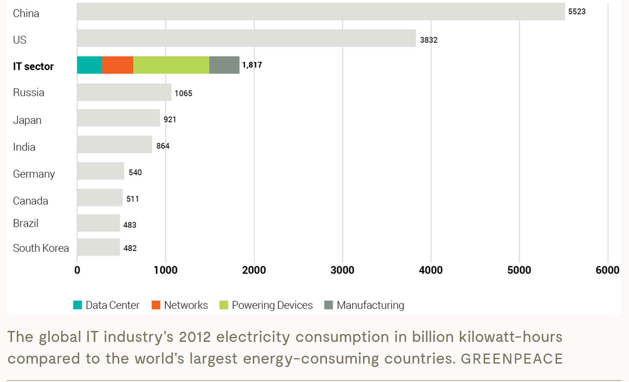 Source  https://e360.yale.edu/features/energy-hogs-can-huge-data-centers-be-made-more-efficient