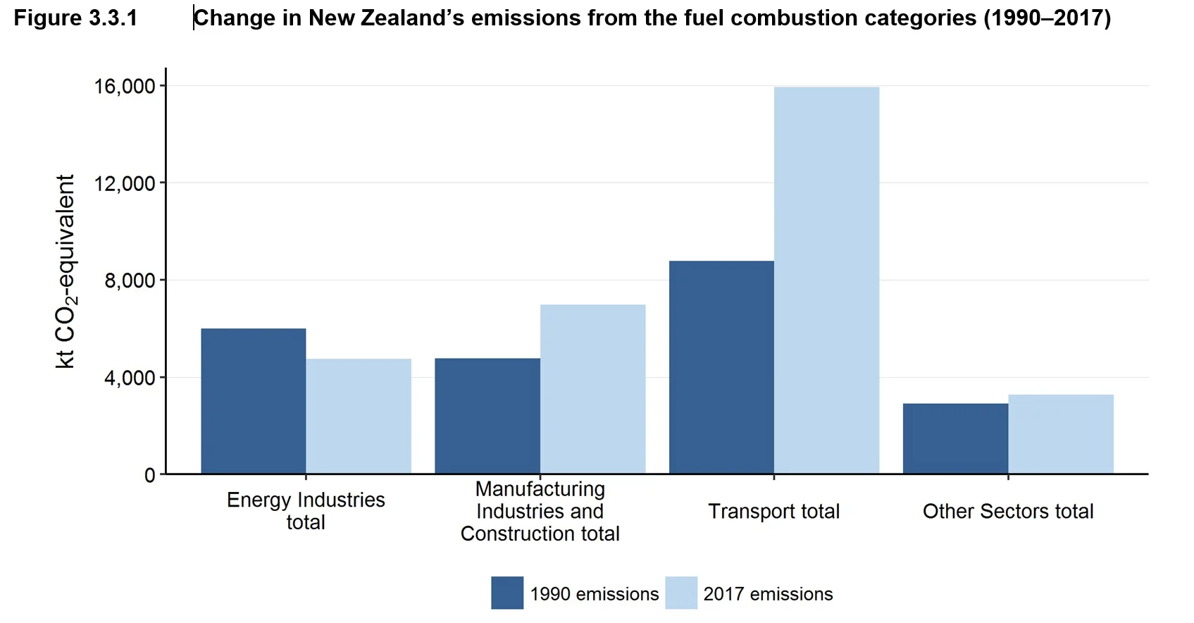 NZ Energy emissions showing the scale and growth of transport. Source MfE  Greenhouse Gas Inventory