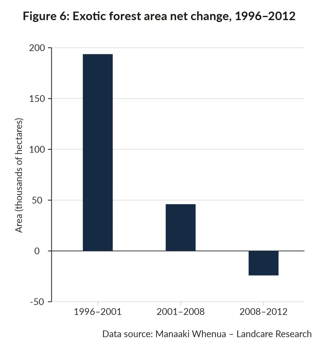 Changes in area of forestry source: MfE “Environment Aotearoa 2019”.