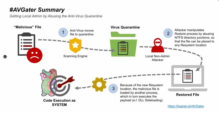 new-vulnerability-exploits-antivirus-programs-to-install-malware-1-768x398.jpg