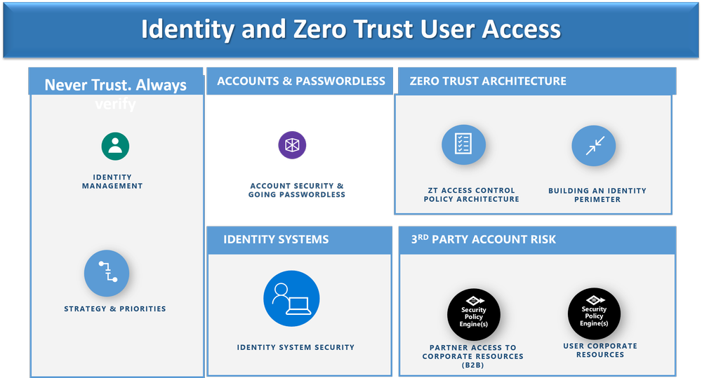 Zero Trust Security Architecture Solutions | CyberSecOp Consulting Services