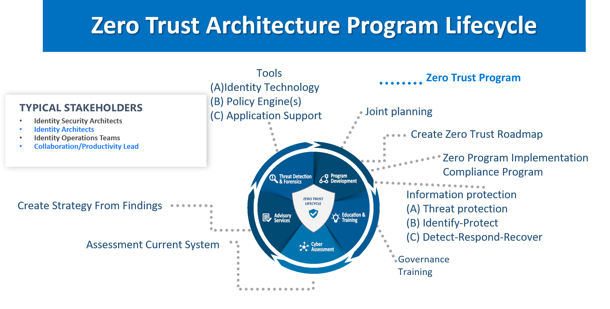 Zero Trust Security Architecture Solutions | CyberSecOp Consulting Services