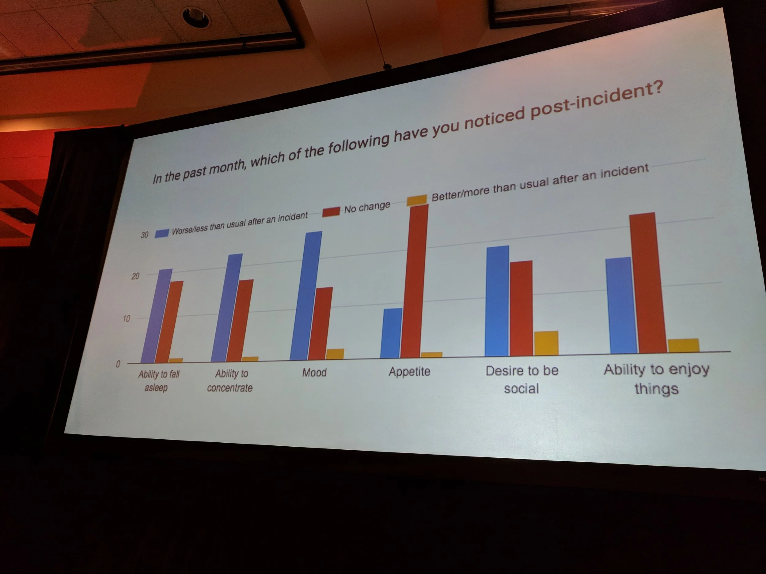 Btw, this graph shows raw numbers (out of 40), not percentages. So > 50% for the first bar, not 20%.