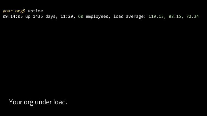 Over time you get into a weird state where even though it doesn't feel like very much is getting finished, everyone is busy, and everyone is waiting on everyone else. The system starts feeling sluggish: it's much harder to get things done than it used to be. Though, you know, I'm describing organisational load here as if we're all processes on a single server. But we're more complicated than that. Organisations are more like a messy distributed system: we're hard to debug, our interdependencies are a bit confusing, and there are a bunch of places where a small amount of added latency can cause Byzantine failure modes. So the system gets slow. And all that intrinsic motivation…?