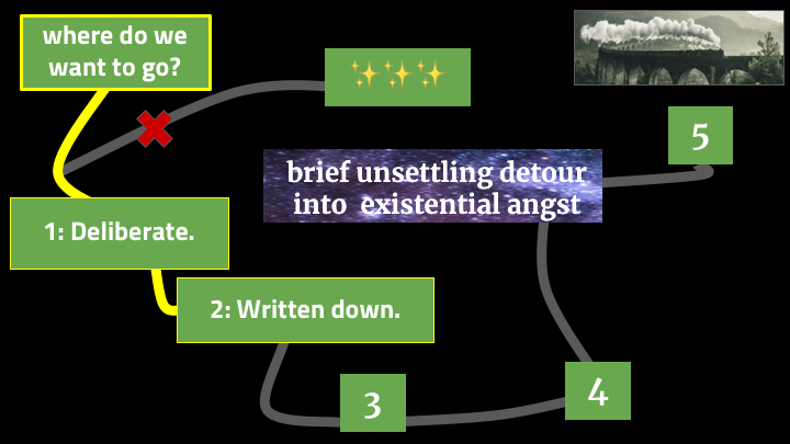 That's our second thing! Making decisions and writing them down! It definitely takes longer than not making decisions and not writing things down, but you will make up the time! Look, here's an analogy.