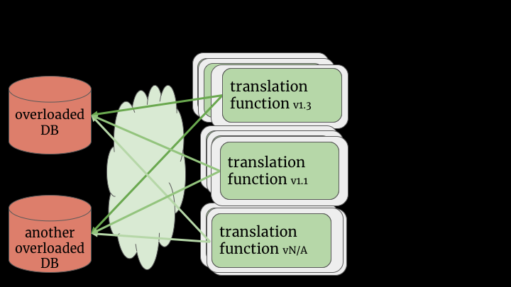 …each of them have different versions of the translation function and most of them are out of date. And also some of the service owners rolled their own code to do what they think the function should do. And also they're wrong. And if any of the servers ever can't get to one of the databases, sometimes it asks one of the other servers for the data, and that server gives it a version of the data that has maybe already been run though the translation function, which again is probably wrong.