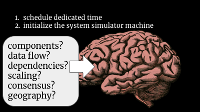 What new components are being added? What existing components are being used? What's talking to what? Where does the data sit and in what direction does it flow. What are the hidden dependencies? How much will it die if DNS goes away? What's scaling horizontally vs vertically. What's leader elected? How many milliseconds can anything be from anything else? At this point I'm not even reviewing, I'm just building a model in my brain. Sometimes this is easy and sometimes it really isn't. Design documents with pictures are superior to design documents without pictures. They make it much easier to turn the document into brain data structures. If it's a topic I don't know much about, maybe I'm reading wikipedia at the same time to try to understand the parts I don’t understand. I don't know if this is a weird way to do it. I have had so few conversations with other people about how they review design documents. Isn't that weird? We should talk about this!